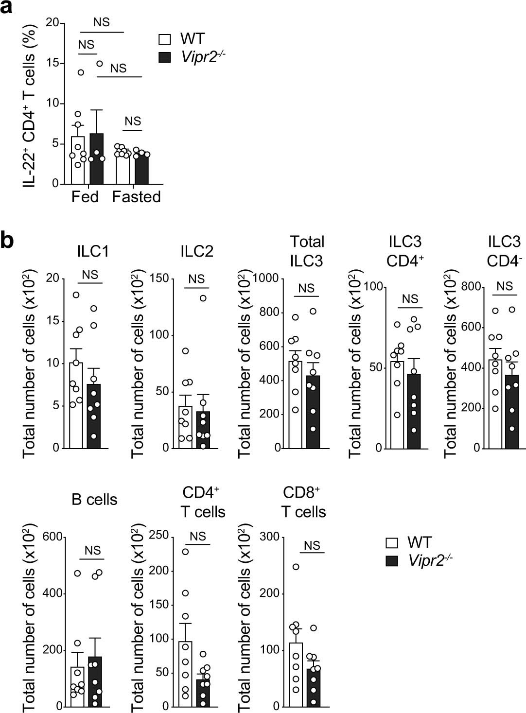 Extended Data Fig. 7: Characterisation of lymphocytes in Vipr2−/−mice.