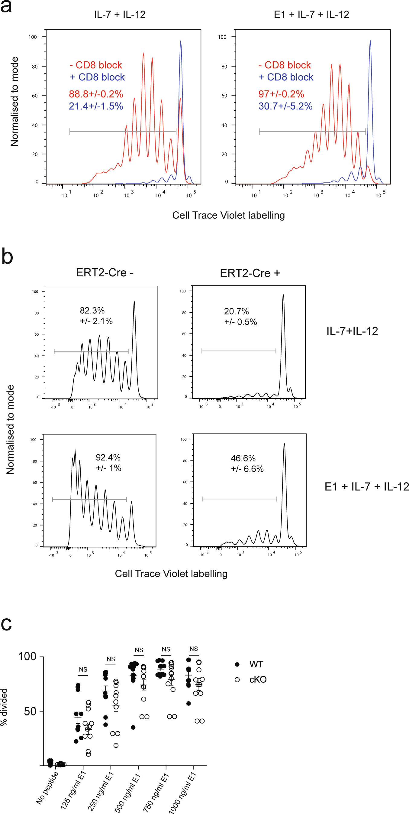 Extended Data Fig. 5: OTI CD8+ T cell proliferation induced by IL-7 and IL-12 requires recognition of self pMHC.