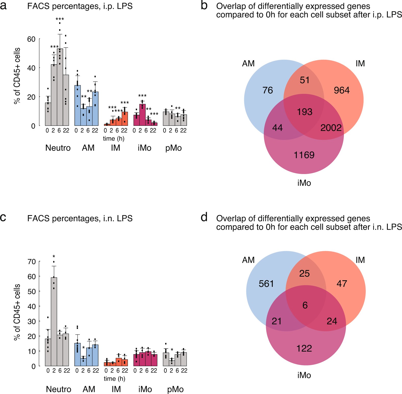Extended Data Fig. 3: Flow cytometry and ingenuity pathway analysis (IPA) of lung mononuclear phagocytes (MPs) after LPS administration.