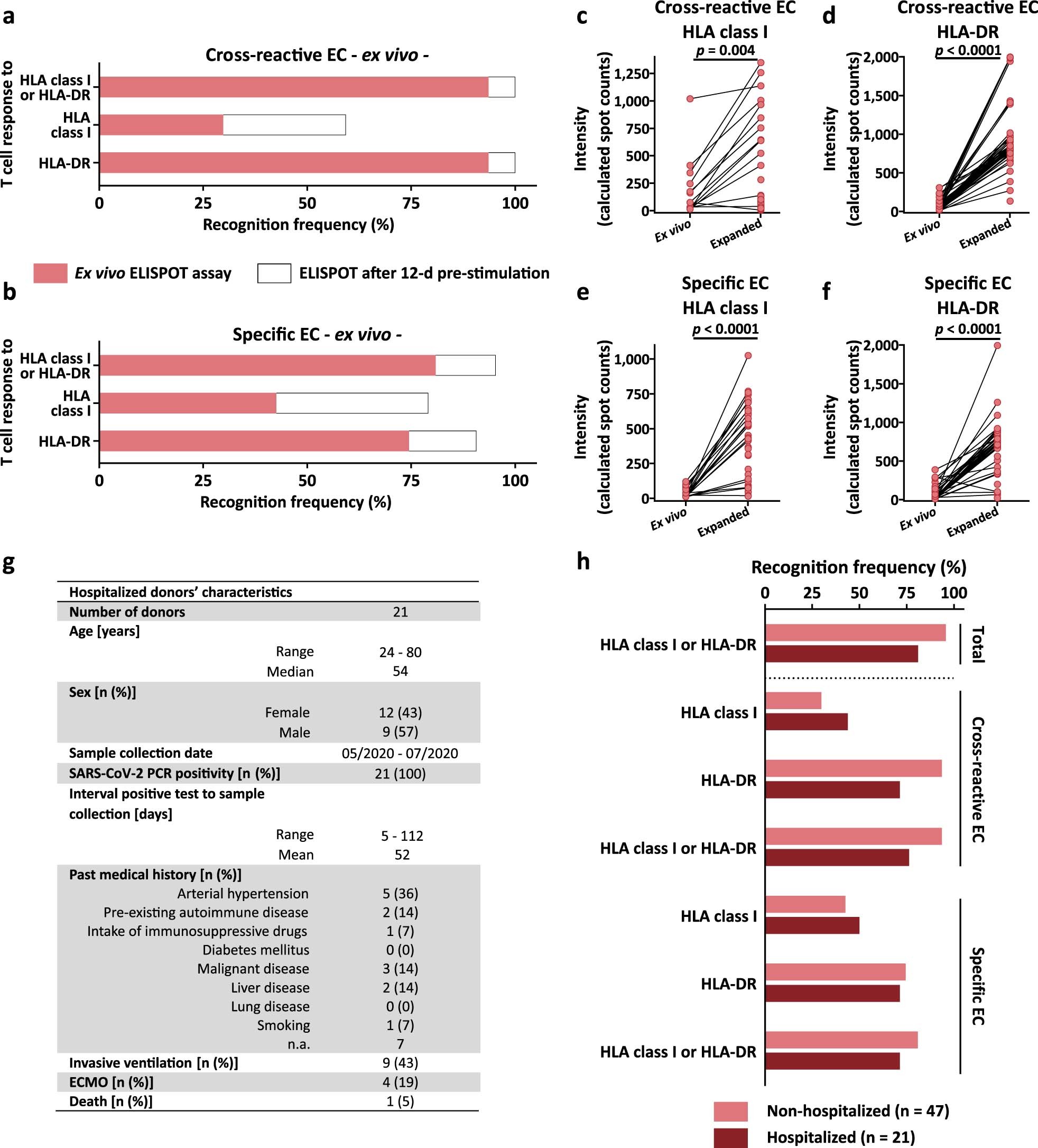 Extended Data Fig. 3