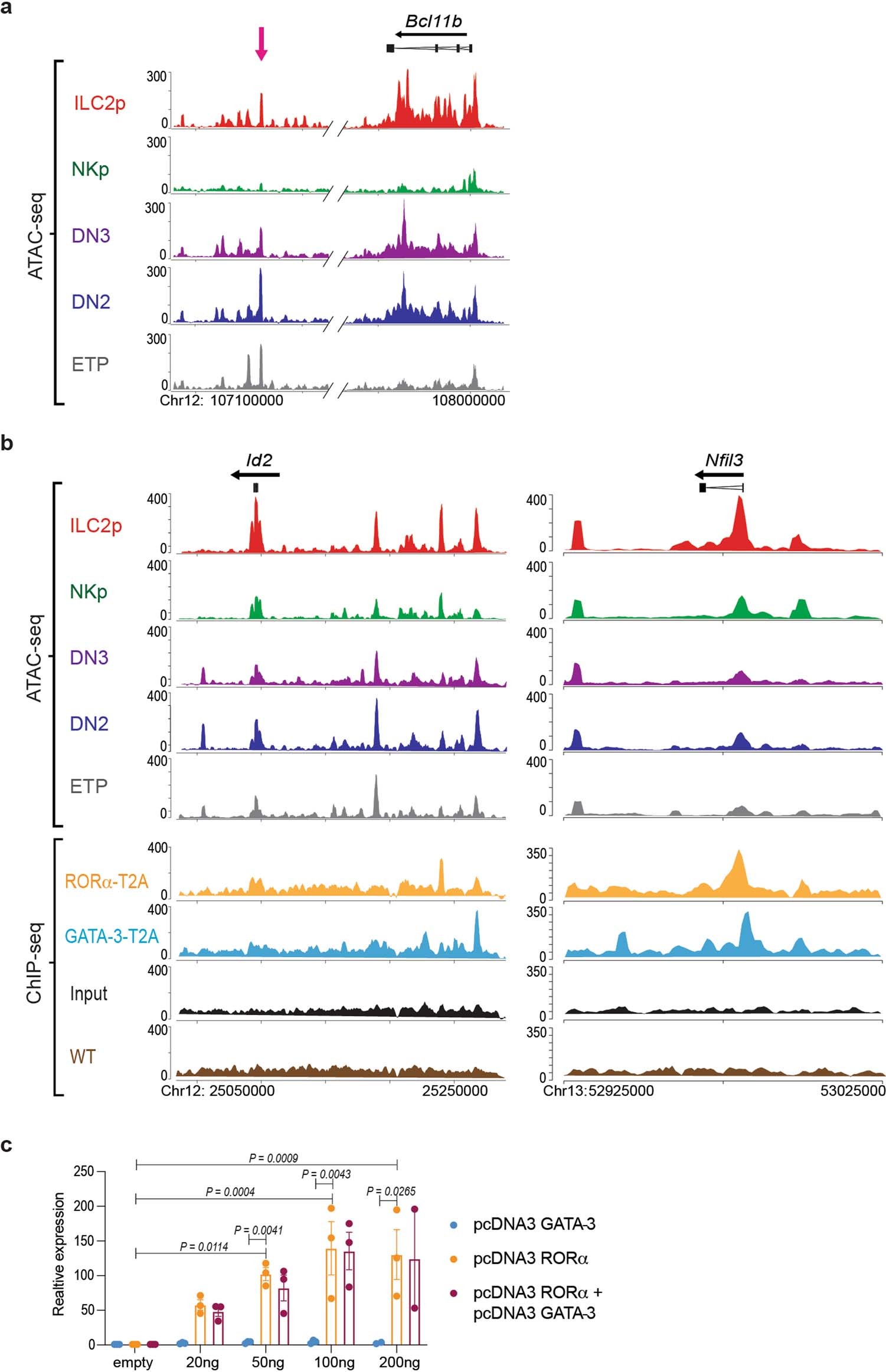Extended Data Fig. 6: RORα binds Id2 and Nfil3 regulatory elements.