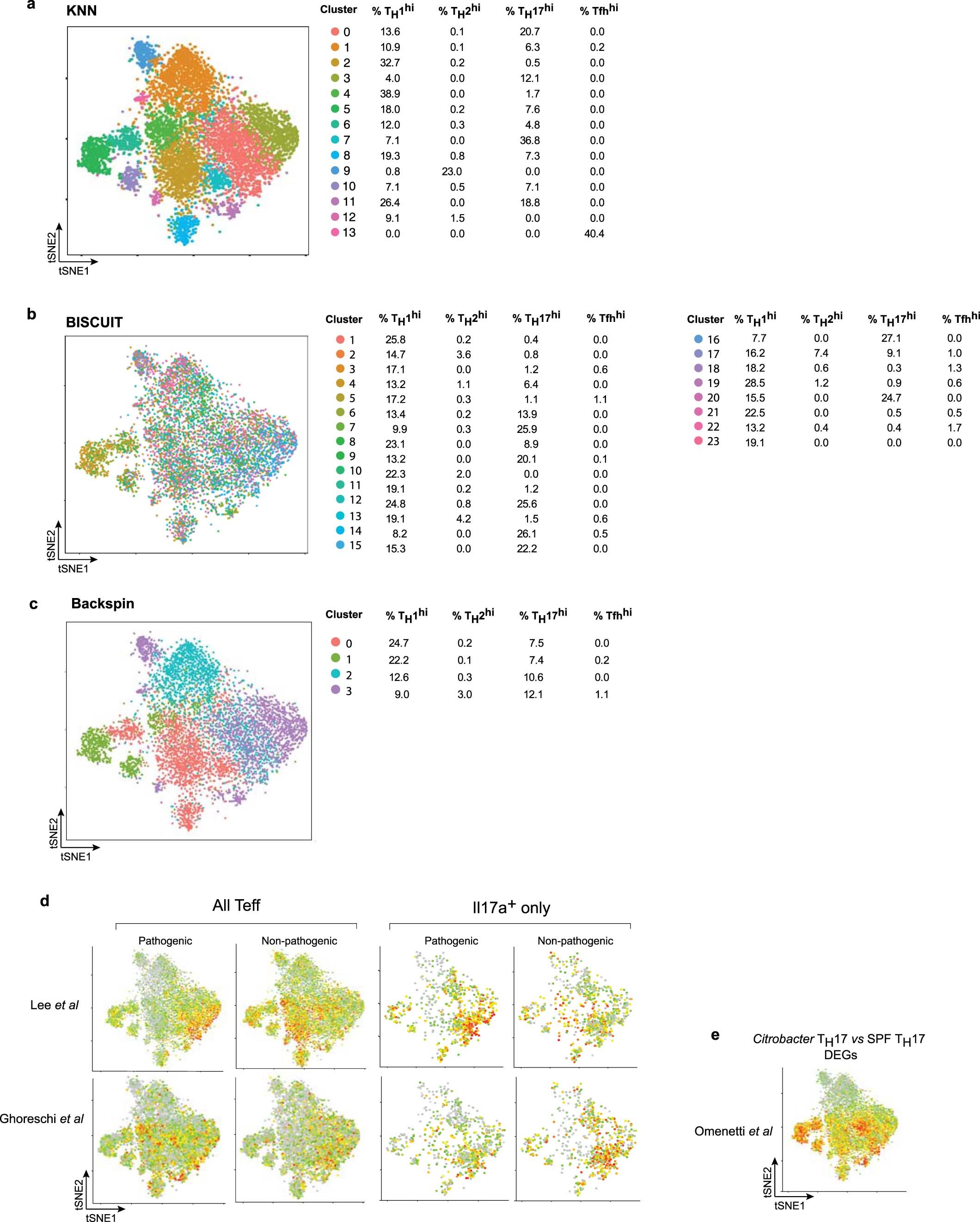 Extended Data Fig. 3: Different clustering approaches and signatures do not parse out the data into TH subsets.