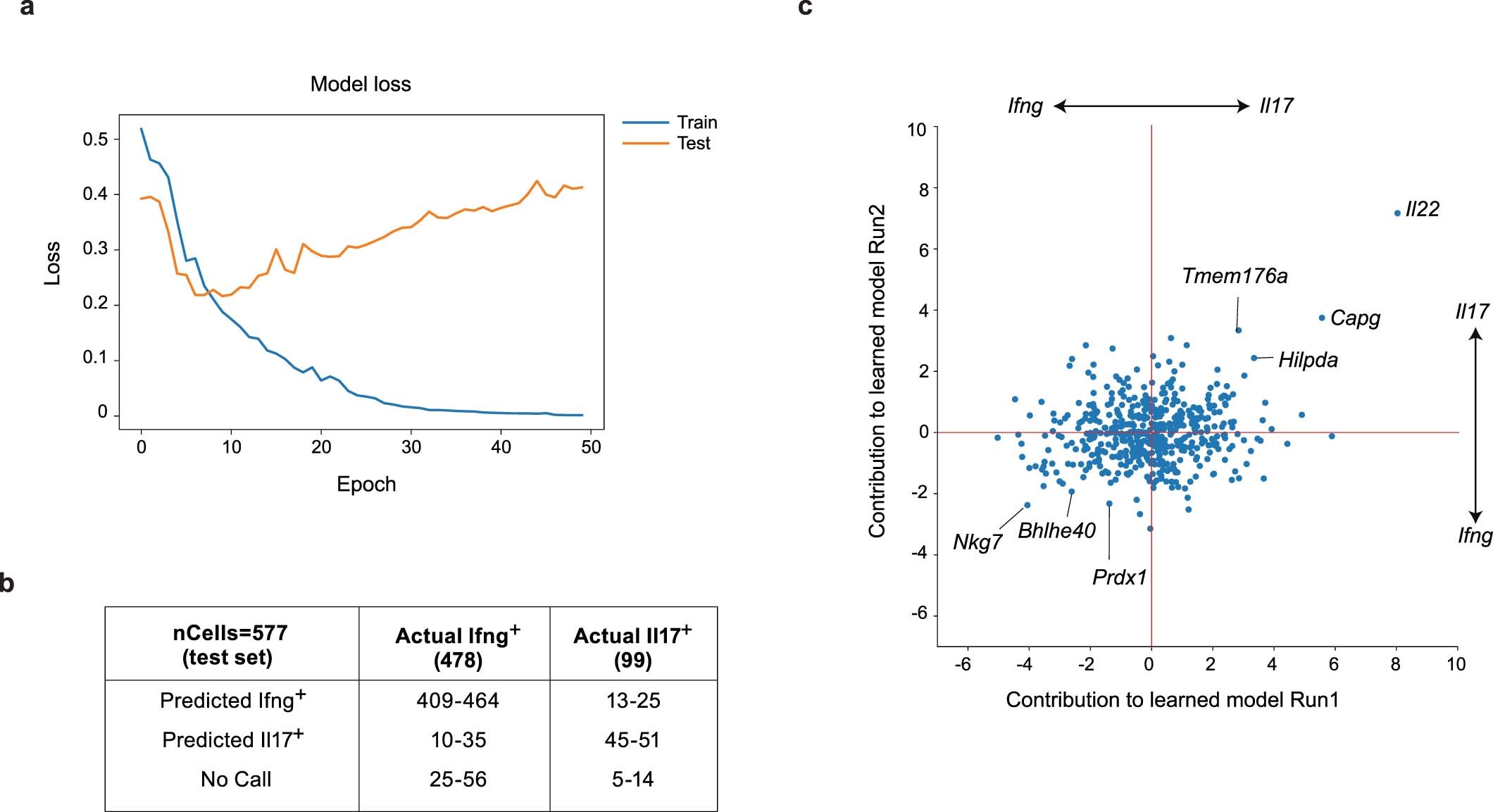 Extended Data Fig. 4: Neural Network prediction of IFN-γ and Il17-producing phenotypes.