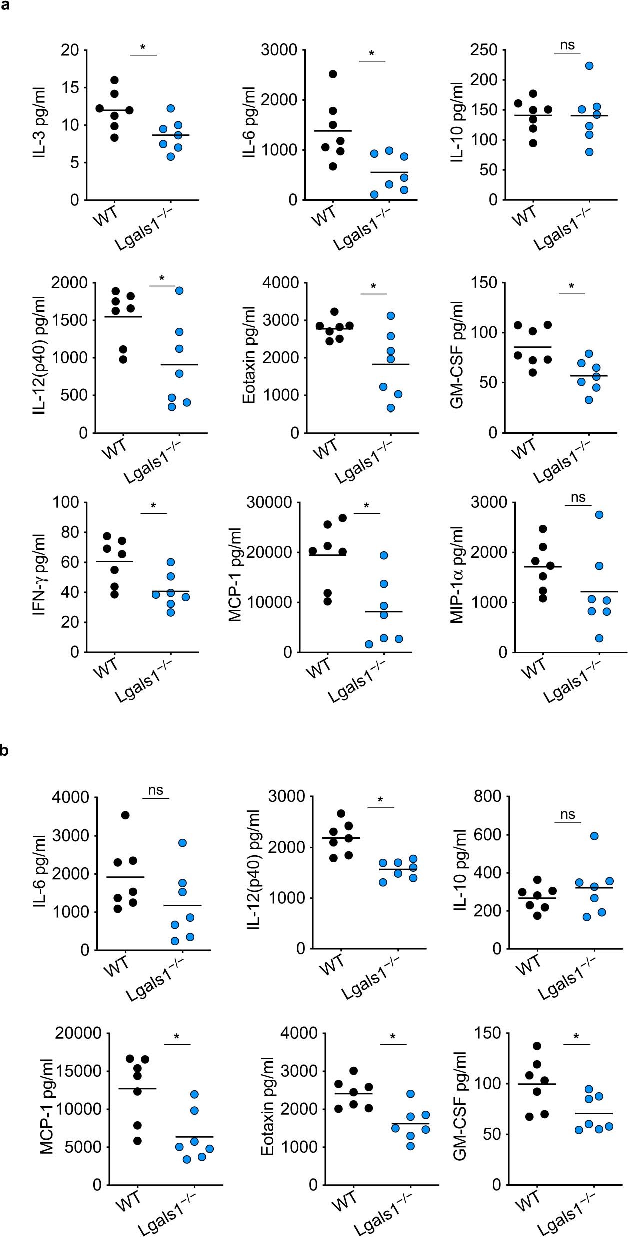 Extended Data Fig. 3: Galectin-1 amplifies systemic inflammatory responses during LPS shock.