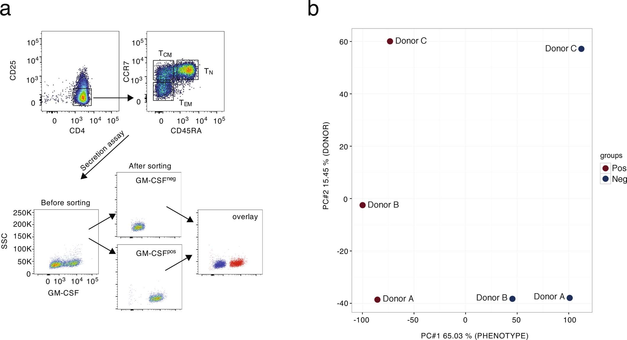 Extended Data Fig. 1: Sorting scheme and principal component analysis.