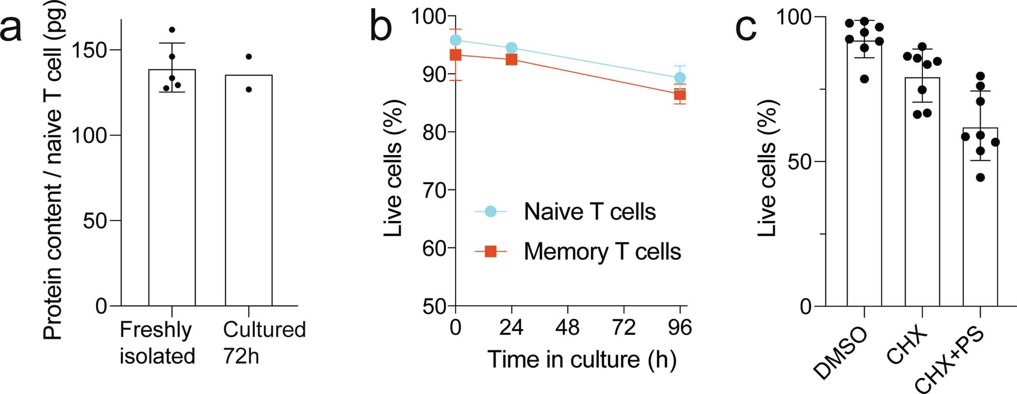Extended Data Fig. 1: Viability of resting T cells in culture.