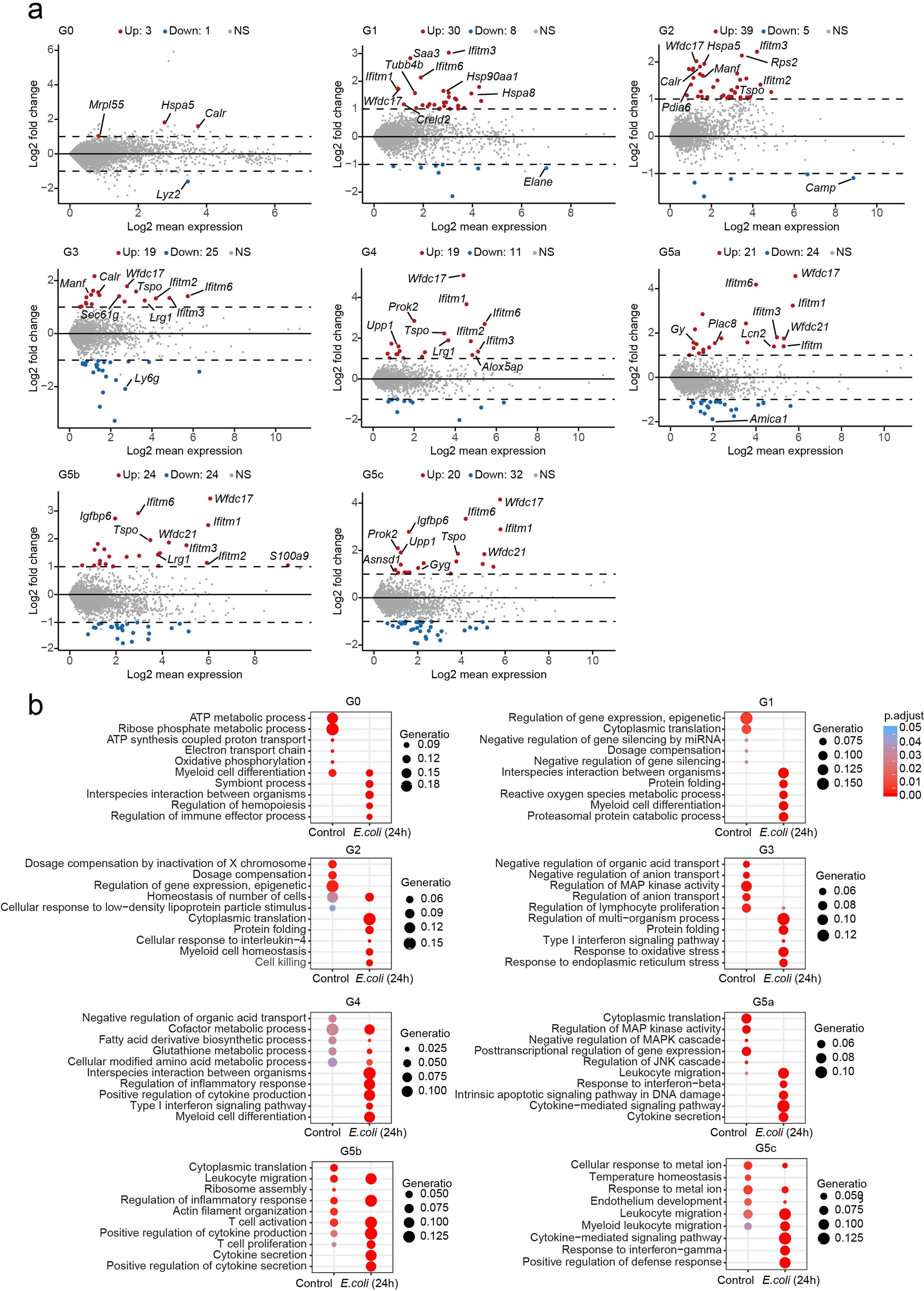 Extended Data Fig. 7