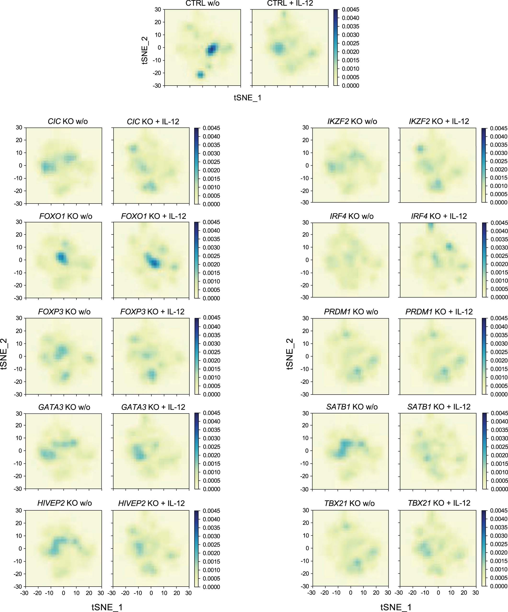 Extended Data Fig. 5: Distribution of cells states altered by TF ablation in Treg cells.