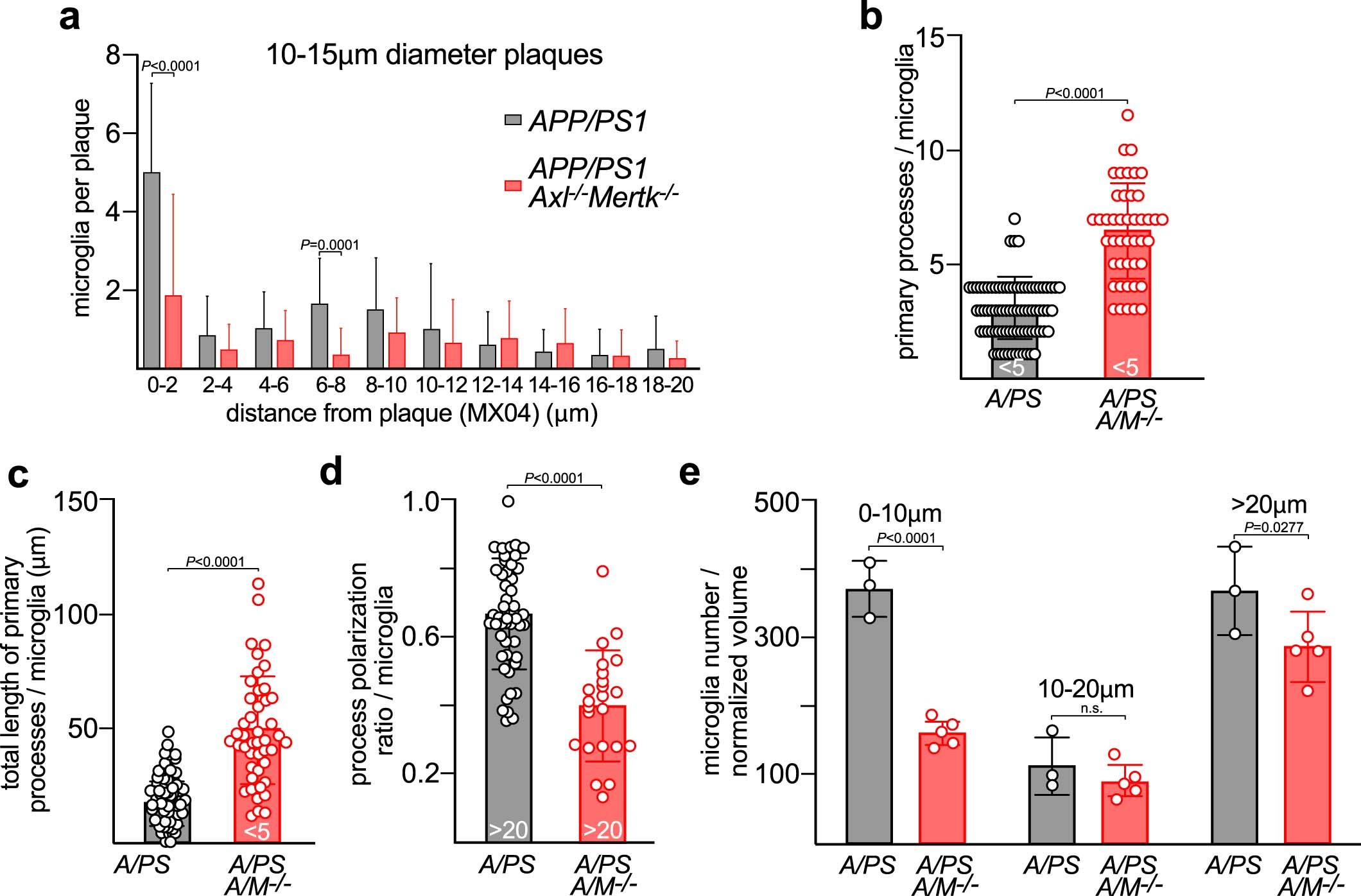 Extended Data Fig. 4: APP/PS1Axl−/−Mertk−/− microglia are unresponsive to Aβ plaques.