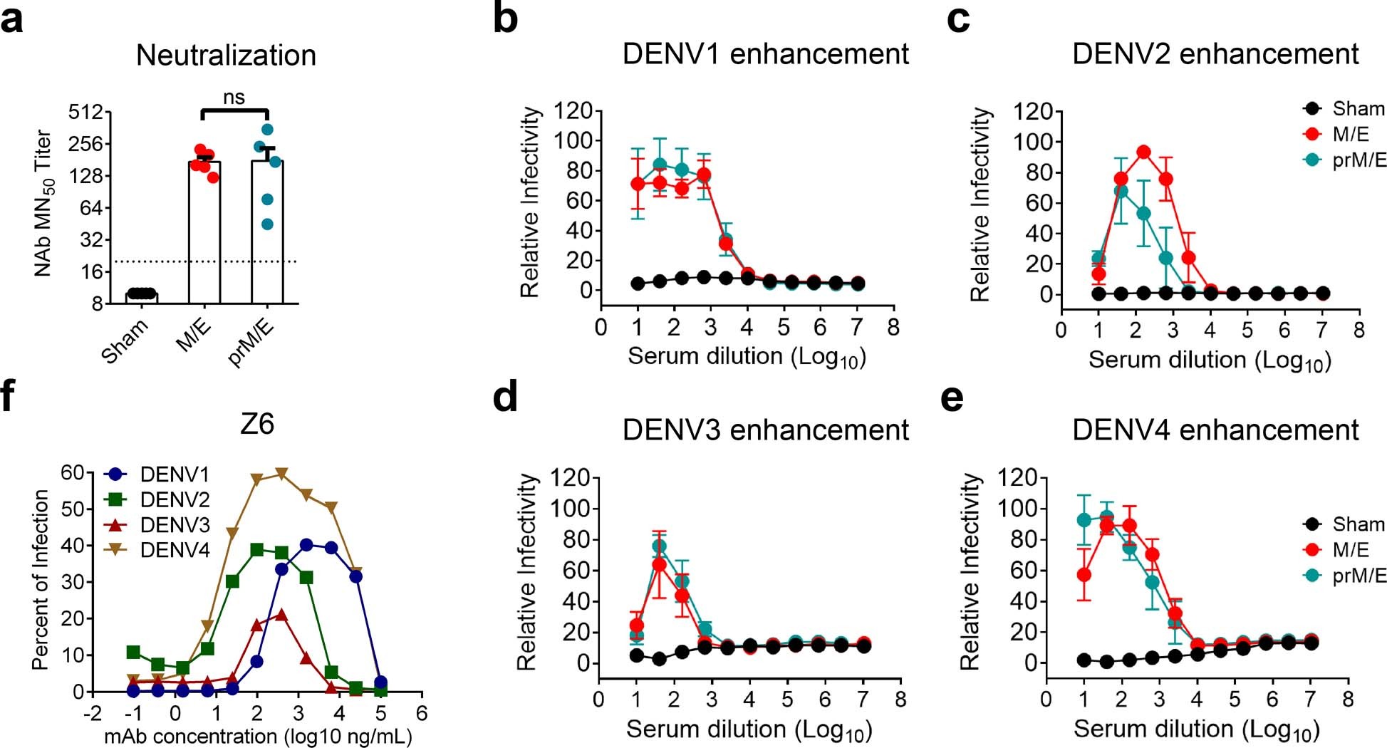 Extended Data Fig. 1: Antibodies induced by ZIKV vaccines enhance DENV infections.