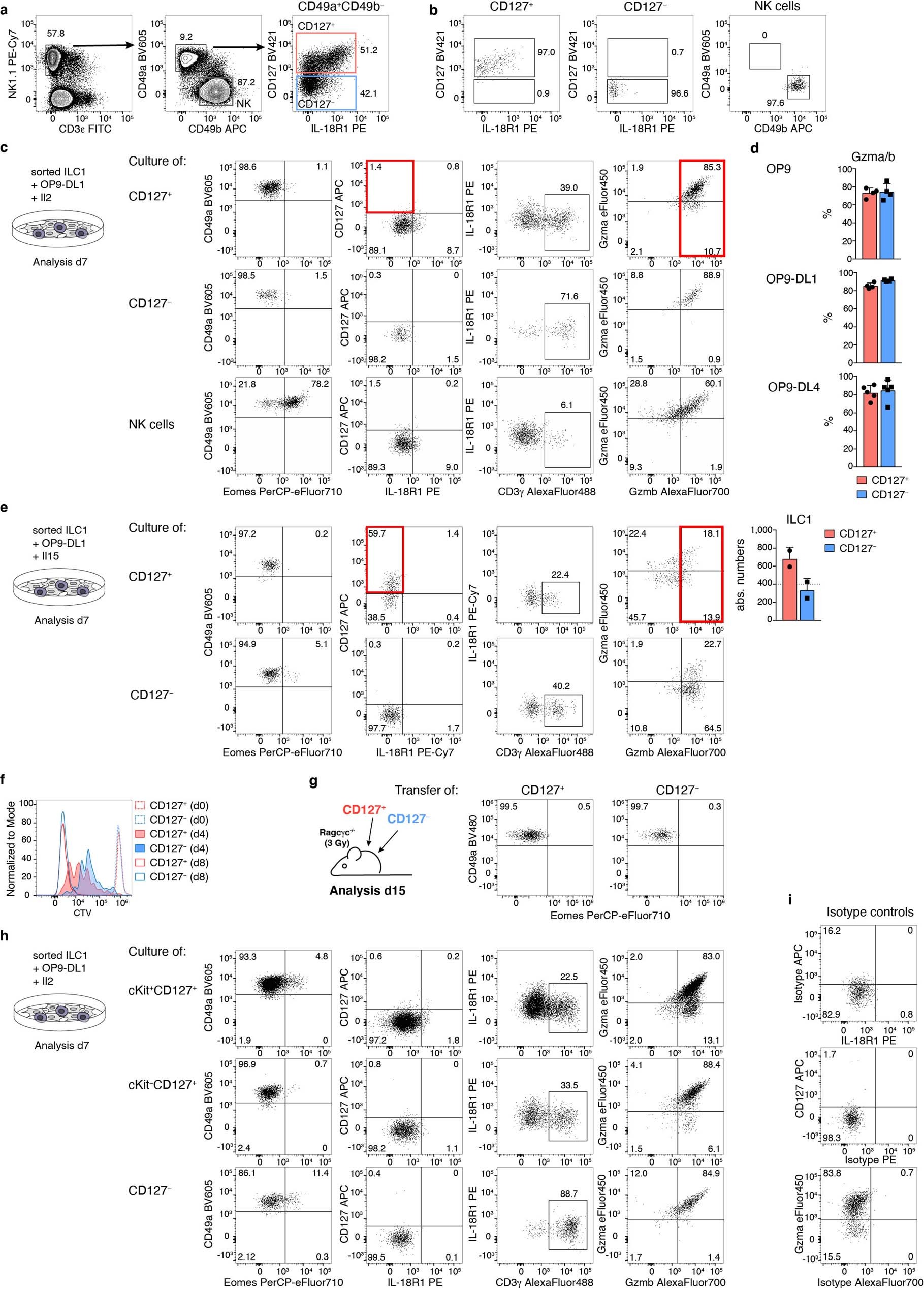 Extended Data Fig. 3