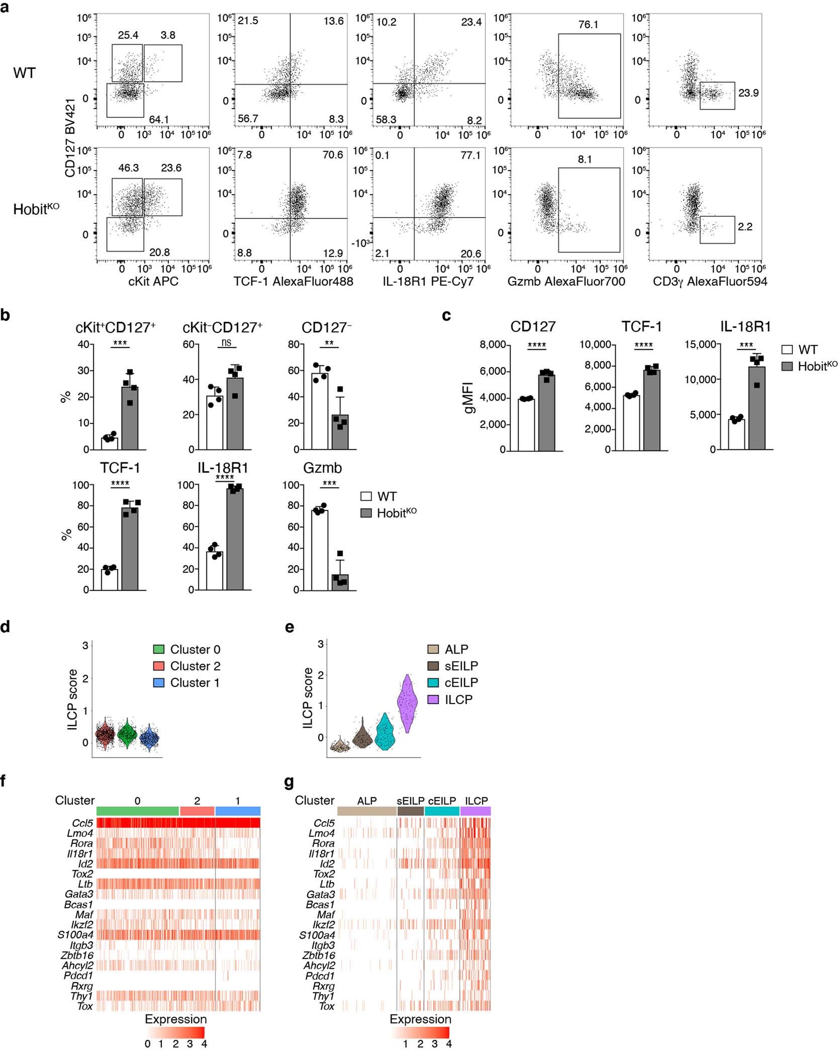 Extended Data Fig. 5