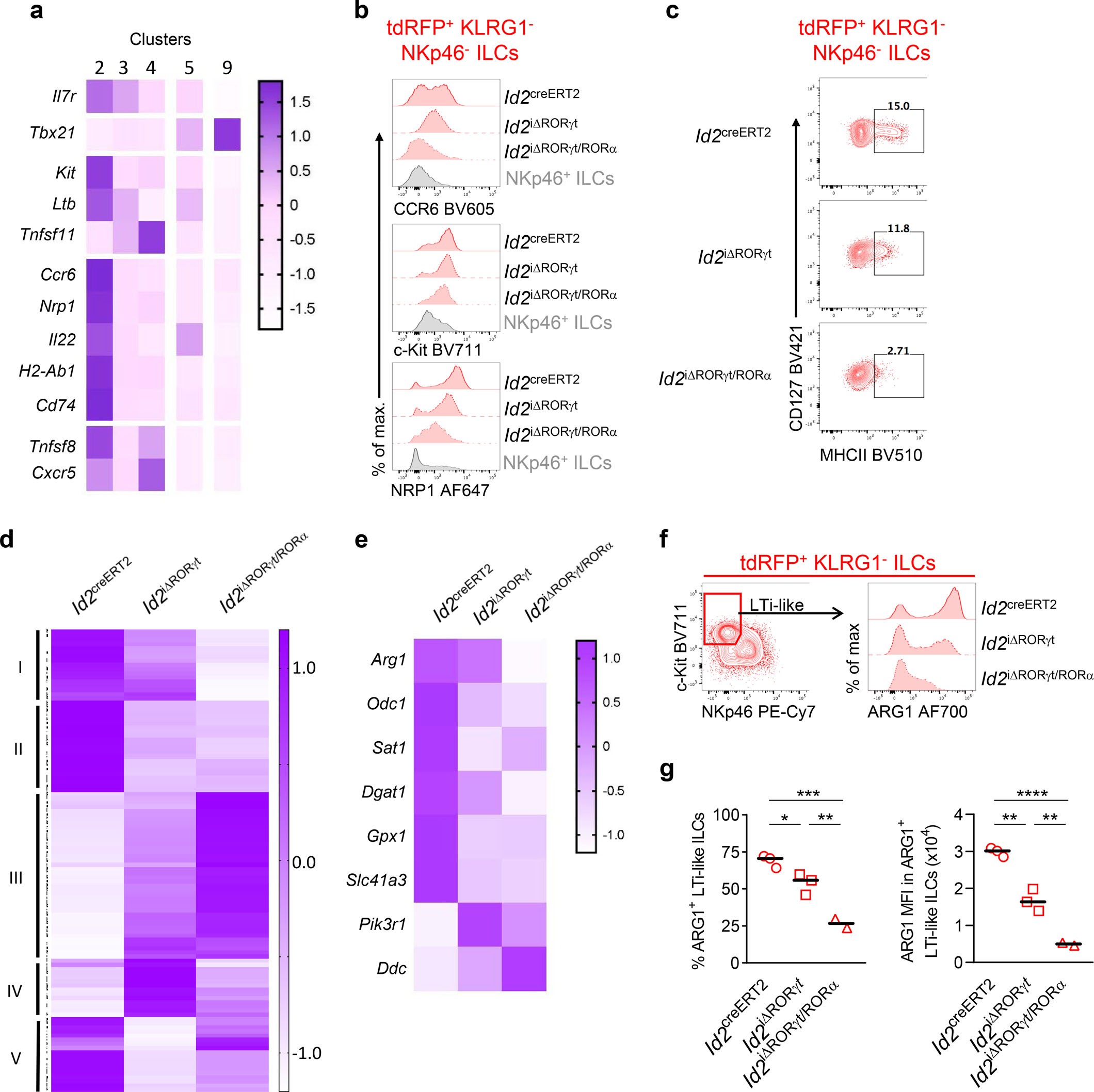 Extended Data Fig. 6: Altered metabolism profile in LTi-like ILC3s lacking RORγt and RORα.