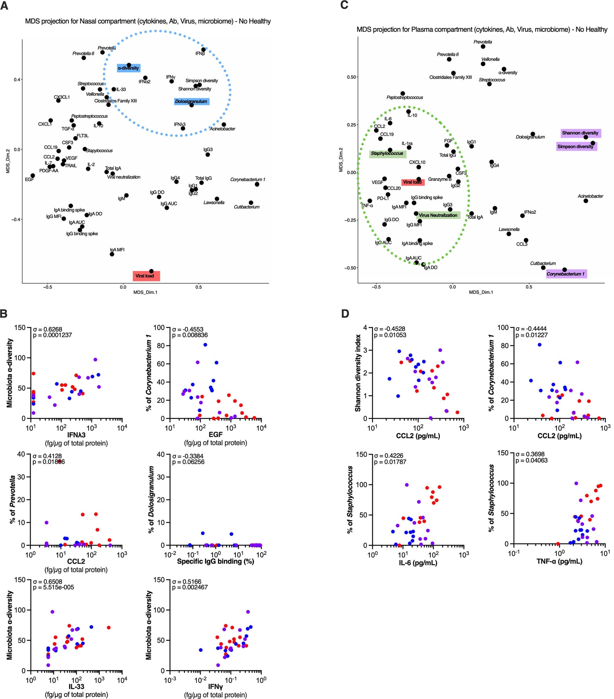 Extended Data Fig. 9: Impact of healthy donors on microbiome analysis of integrated SARS-CoV-2 immune responses.