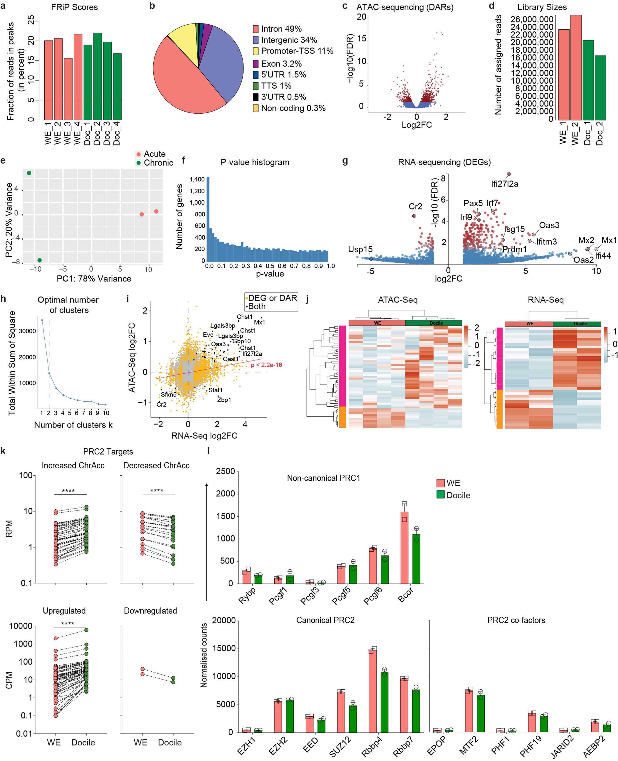 Extended Data Fig. 1: Quality control for deep-sequencing dataset and overlap between differentially chromatin accessible regions and differentially expressed genes.