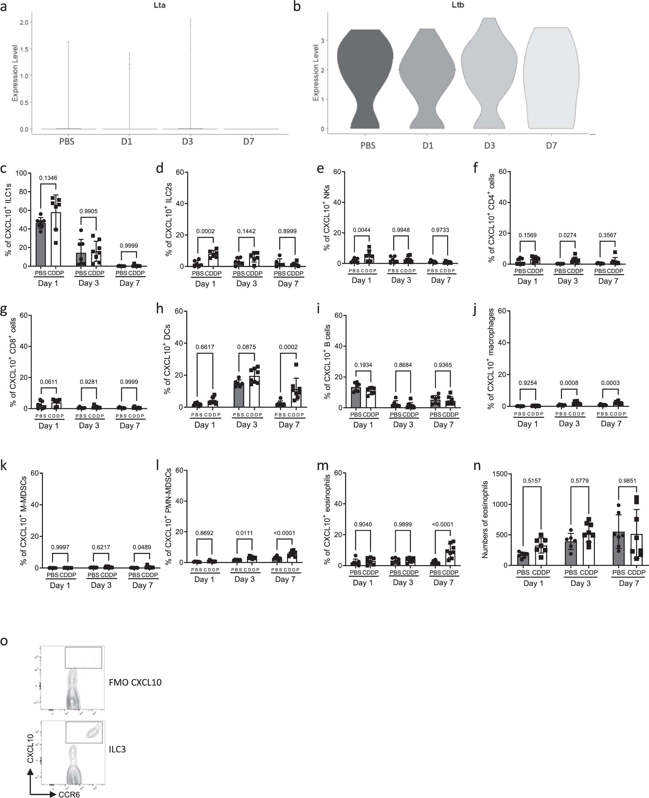 Extended Data Fig. 7: Impact of CDDP on CXCL10 production by intratumor immune cells.