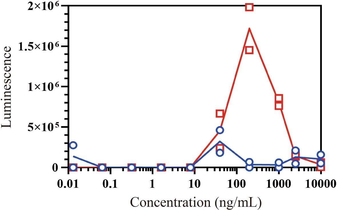 Extended Data Fig. 2: The result of ADE viral entry of bsAb15 evaluated by CD32A H131-CHOK1 cell system.
