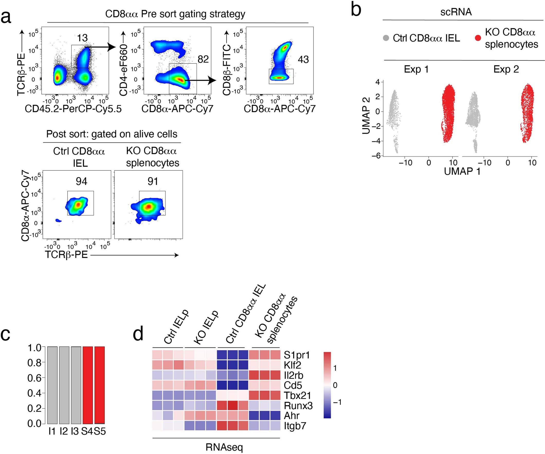 Extended Data Fig. 6: Control of IEL gene expression by LRF.