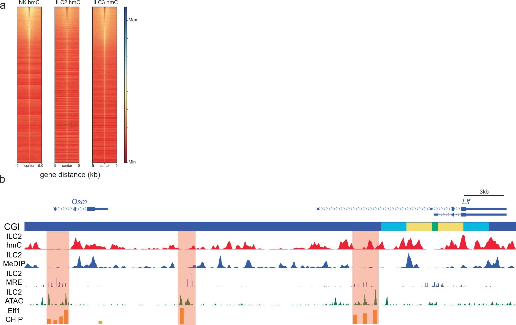Extended Data Fig. 4: Association between DHMRs and distal enhancers.