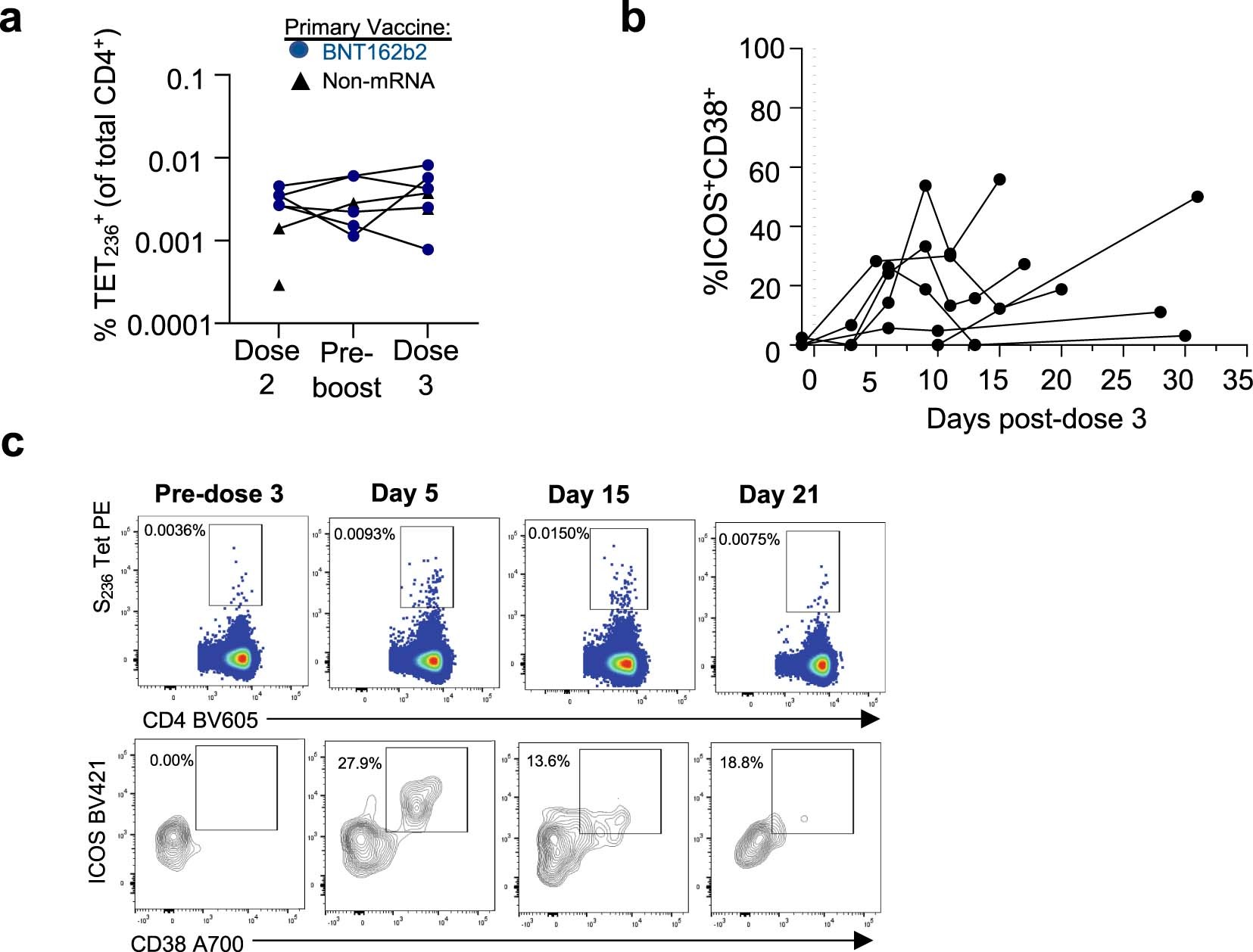 Extended Data Fig. 7: Activation and expansion of TET236+ cells during 3rd dose vaccination.