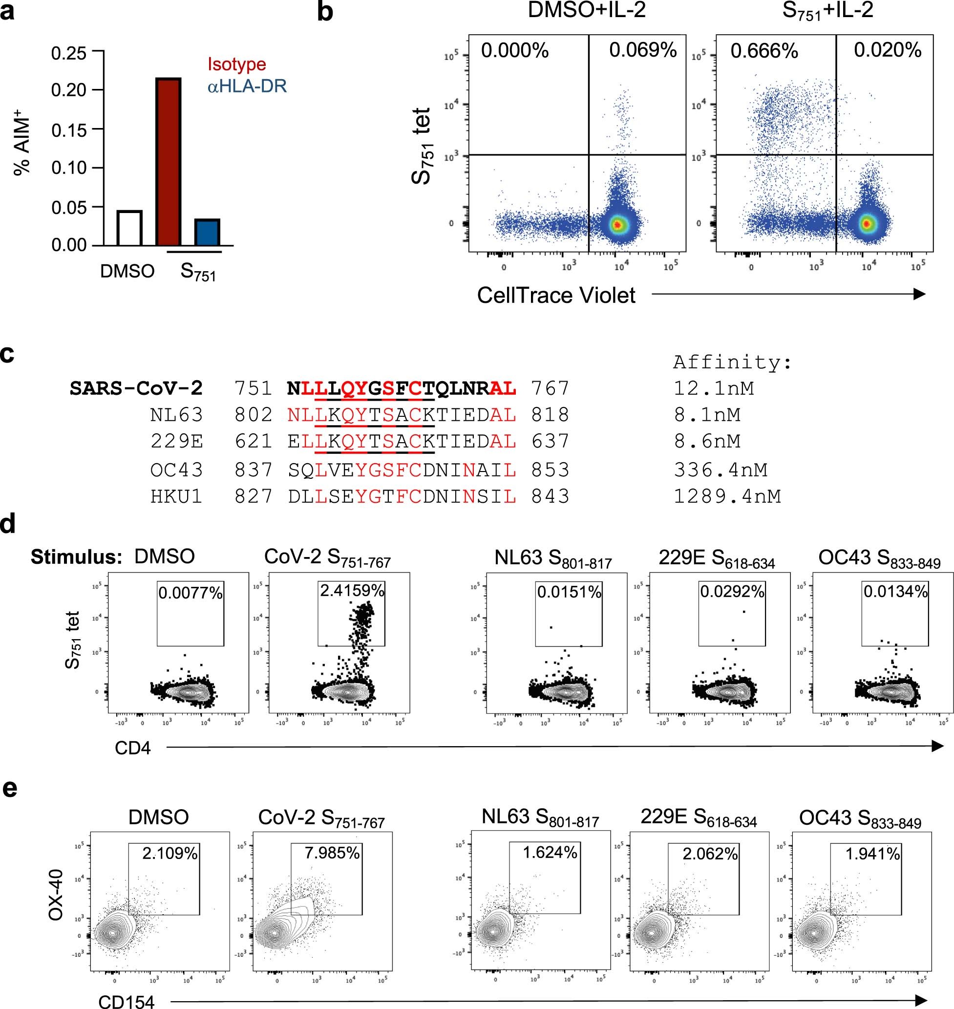 Extended Data Fig. 1: HLA restriction of S751-specific CD4 T cell responses and validation of HLA-DRB1*15/S751 tetramer staining.