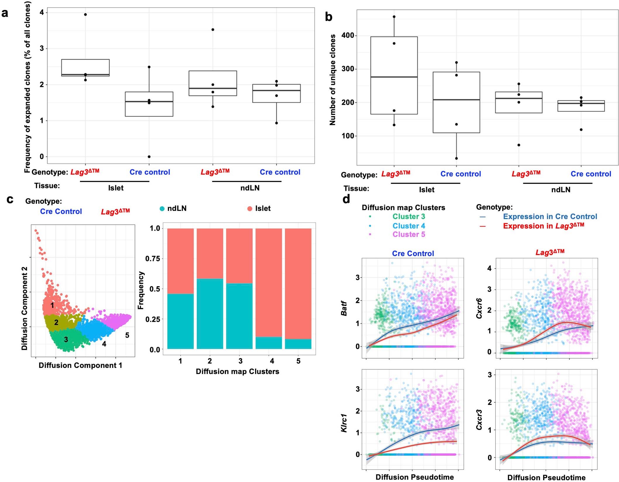 Extended Data Fig. 7