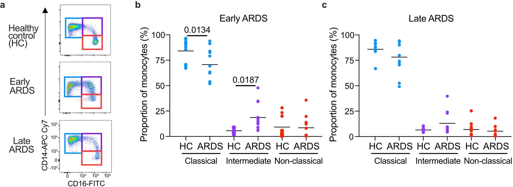 Extended Data Fig. 1: Monocyte sub-populations are altered early in ARDS.