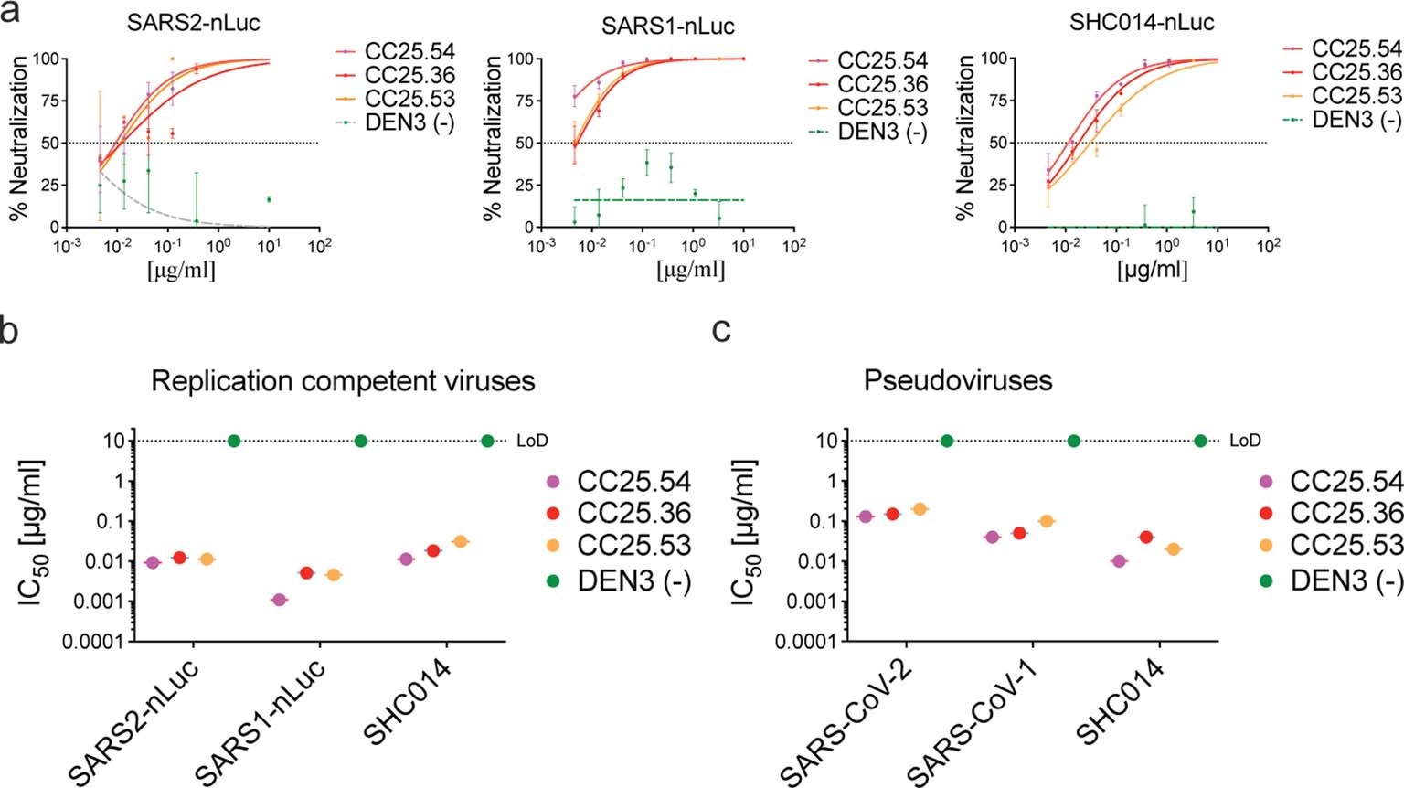 Extended Data Fig. 9: Neutralization of replication competent sarbecoviruses by select RBD bnAbs.