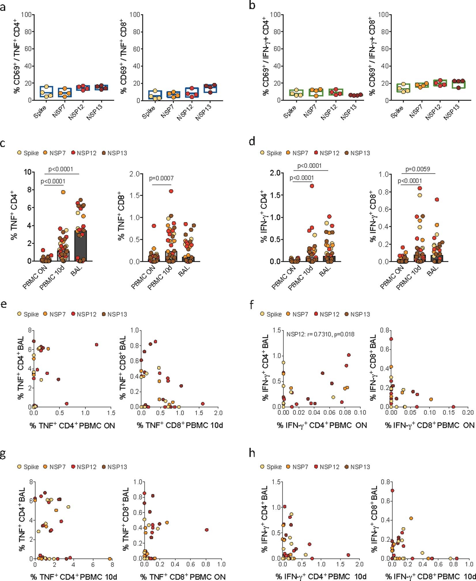 Extended Data Fig. 3: Lower frequencies of SARS-CoV-2-specific T cells are found in PBMC samples.