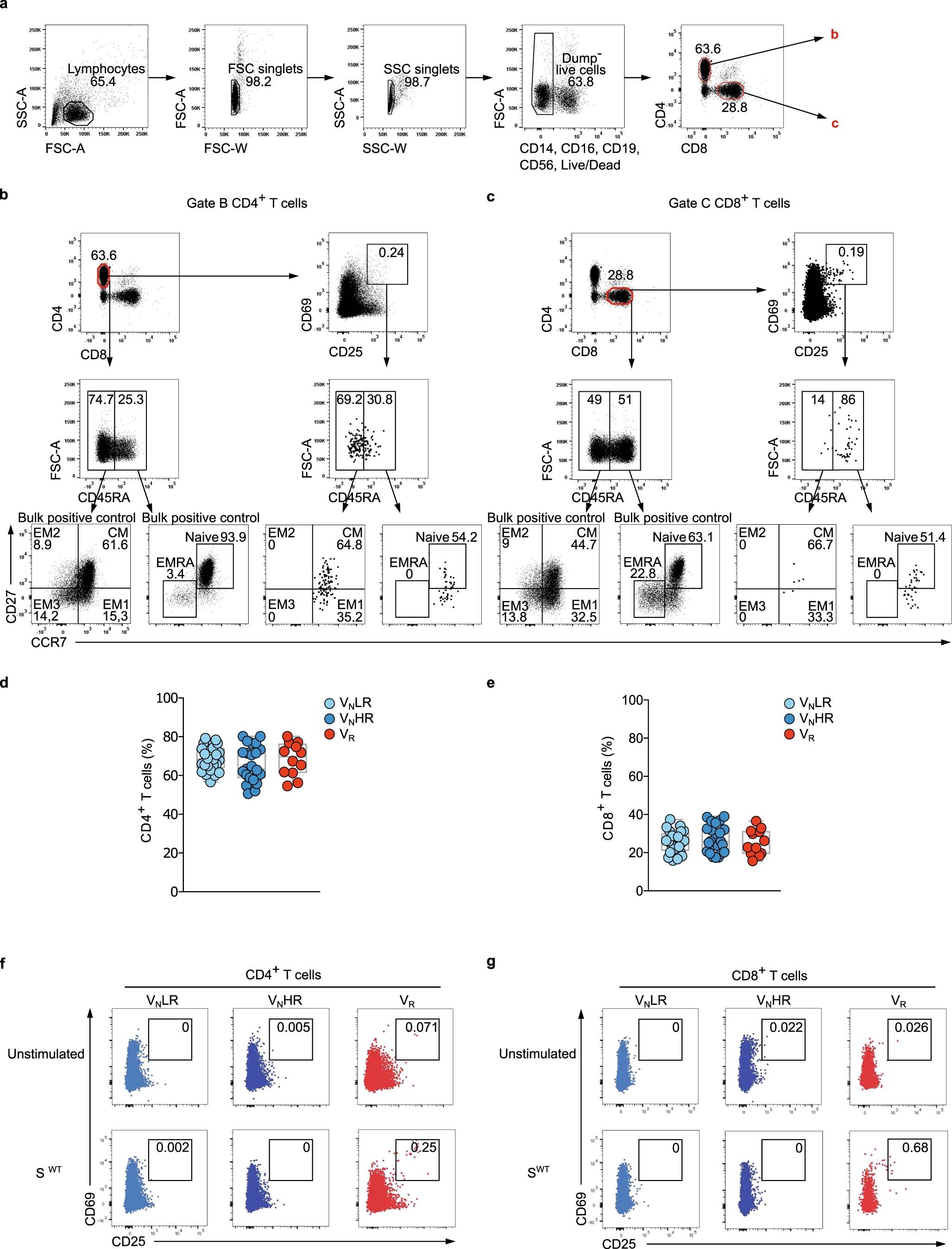 Extended Data Fig. 4: Flow cytometry gating strategy.