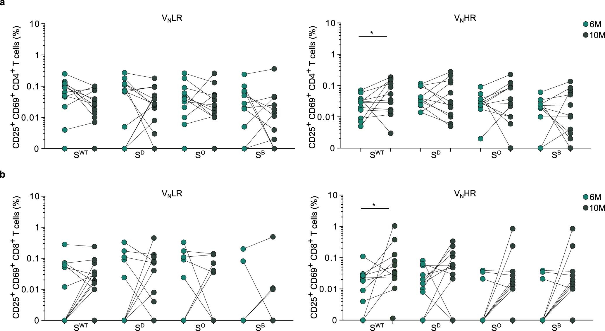 Extended Data Fig. 10: Analysis of specific CD4+ and CD8+ T cell responses against SWT, SD, SO and SB in VNLR, VNHR and VR subjects, at months 6 and 10 postvaccination.