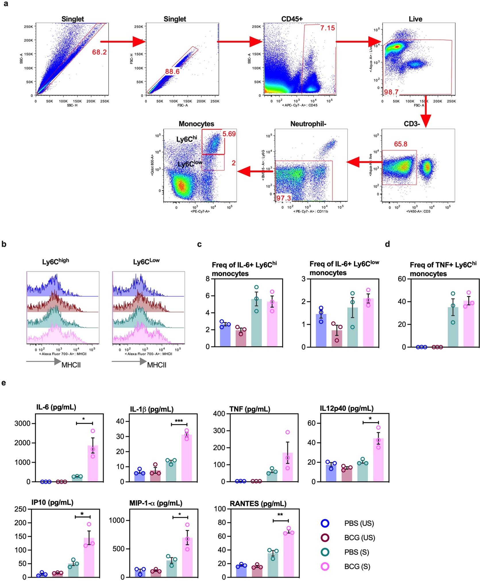 Extended Data Fig. 5: Immune characterization of circulating monocytes.