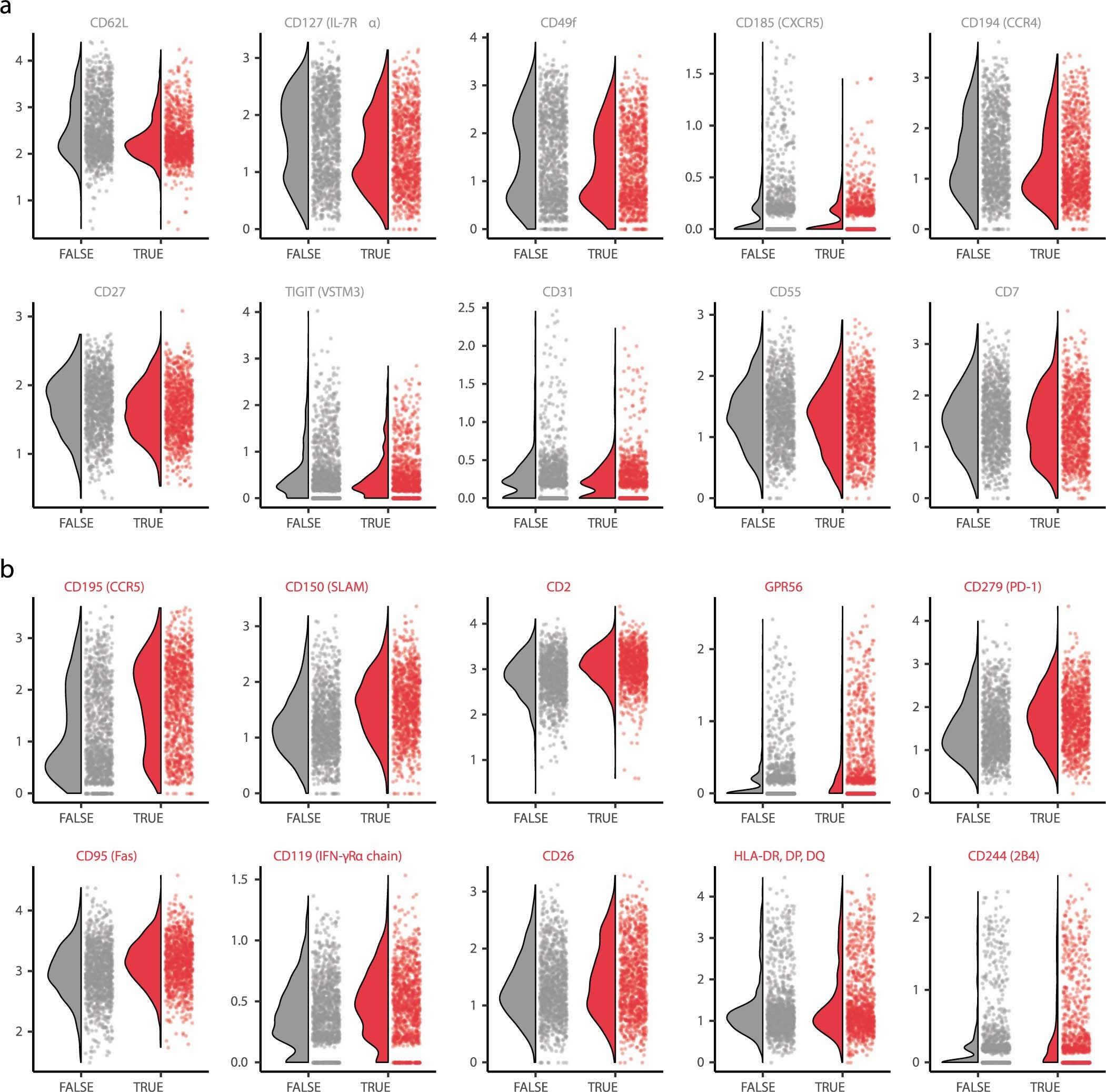 Extended Data Fig. 4: Differential expression of select antigens in activated T-cells for in vitro model.