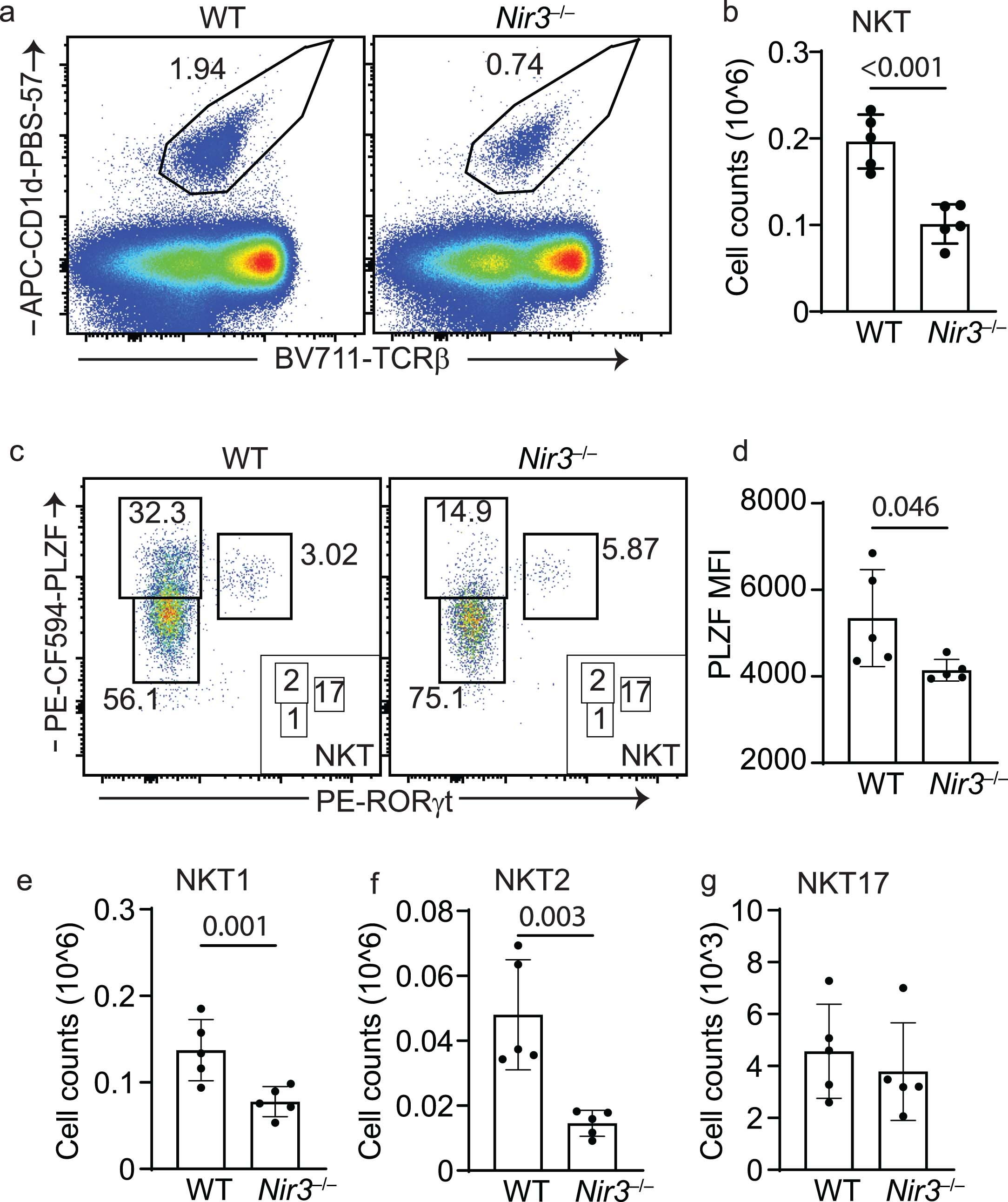 Extended Data Fig. 3