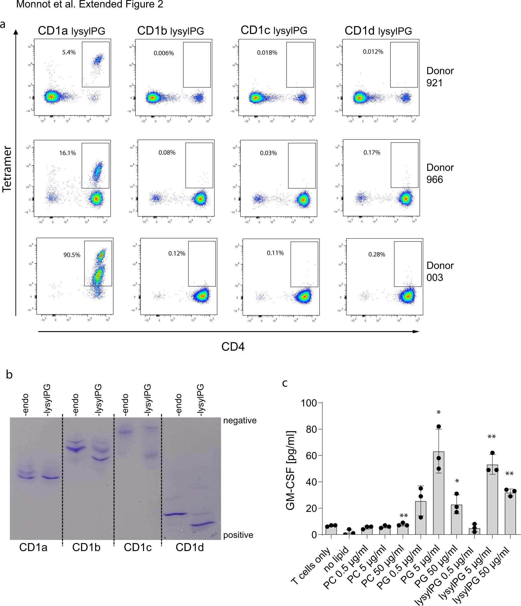 Extended Data Fig. 2