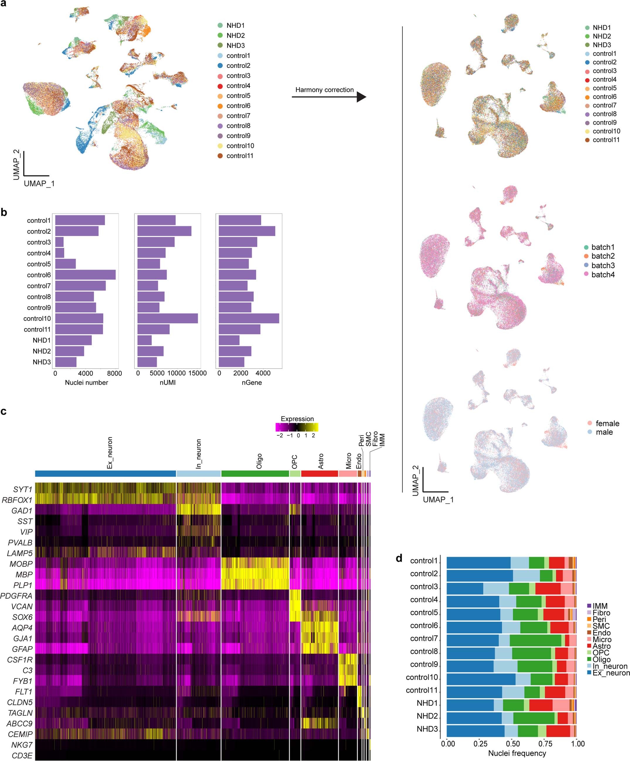 Extended Data Fig. 1: Cluster characterization of NHD and control samples.
