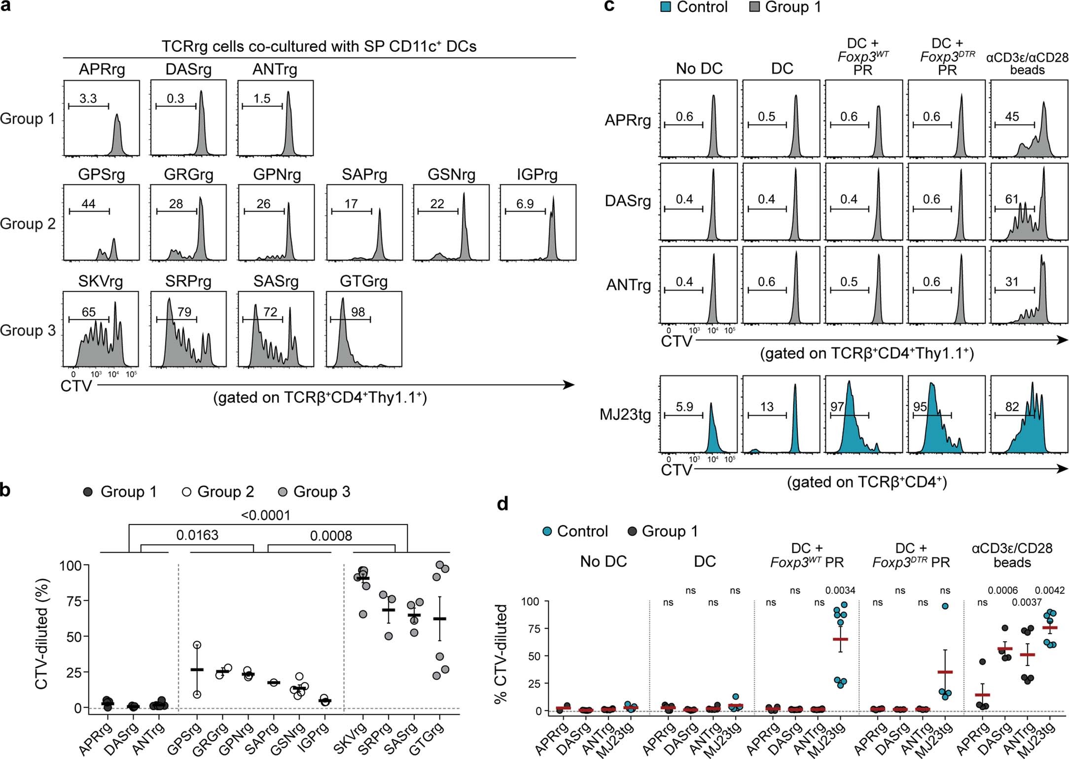 Extended Data Fig. 4: Recurrent CD4+ Tconv clones detected in the prostate of Treg cell-depleted mice can be binned into three groups based on hallmarks of steady-state activation and reactivity to MHC-II-restricted self-ligands.