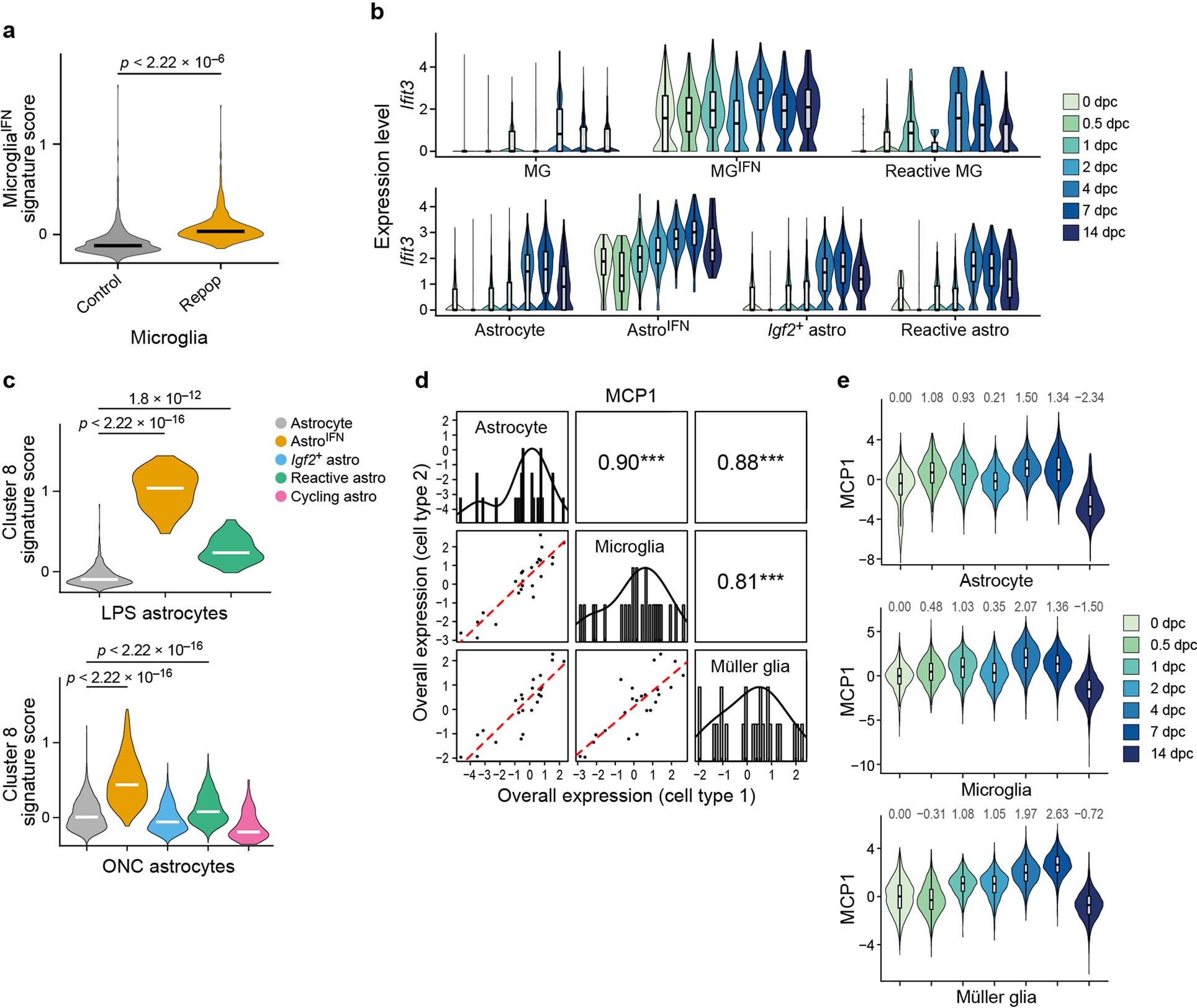 Extended Data Fig. 7: A co-regulated IFN-response program in the injured retina.