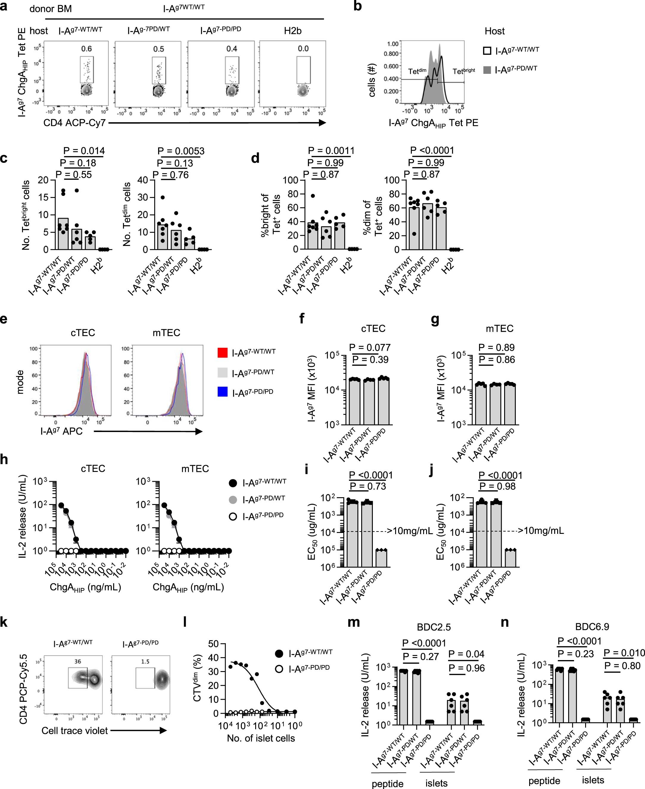 Extended Data Fig. 5
