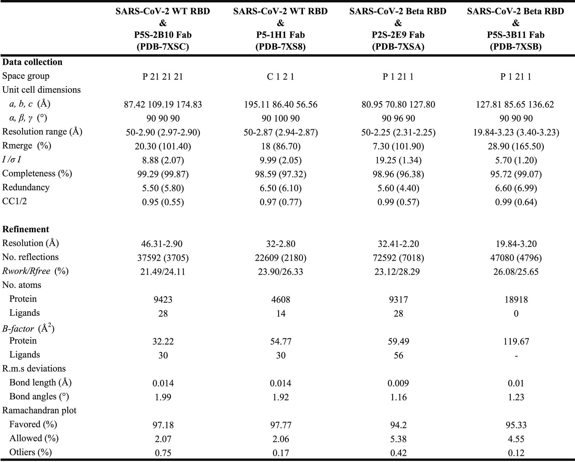 Extended Data Fig. 5: Data collection and refinement statistics (molecular replacement).