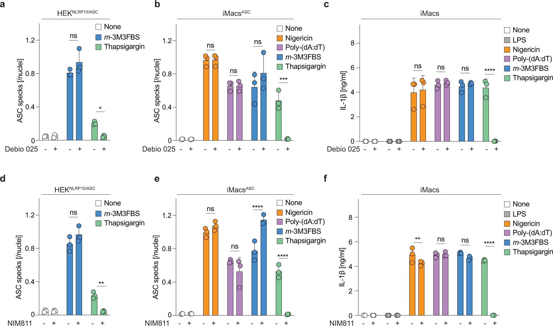 Extended Data Fig. 7: Debio025 and NIM811 inhibit thapsigargin- but not m-3M3FBS-induced NLRP10 activation.
