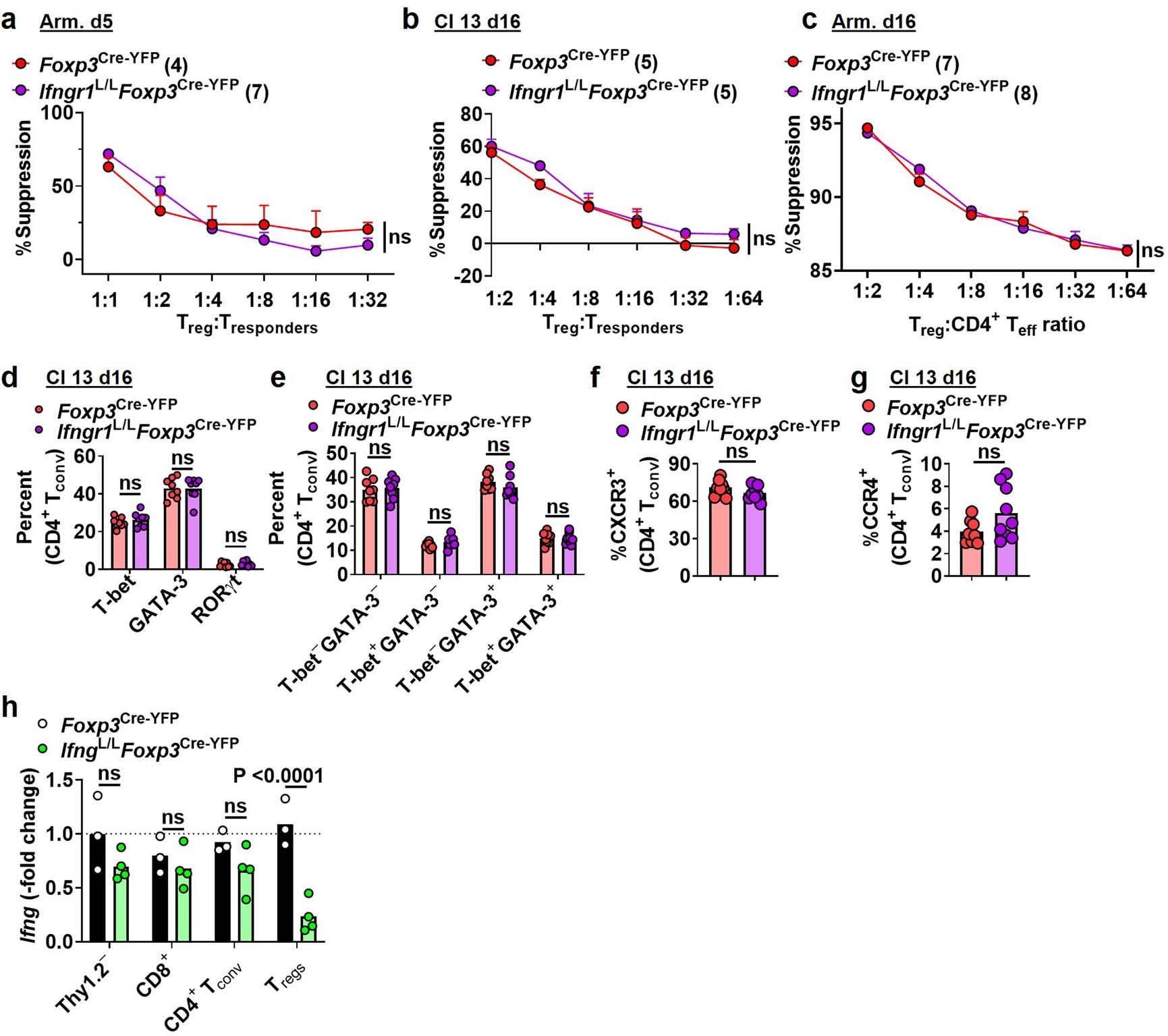 Extended Data Fig. 8: Ifngr1-deficient Treg cells from infected mice maintain suppressive function of naïve CD4+ Tconv cells in vitro and do not impact TH polarization of CD4+ Tconv cells in vivo.