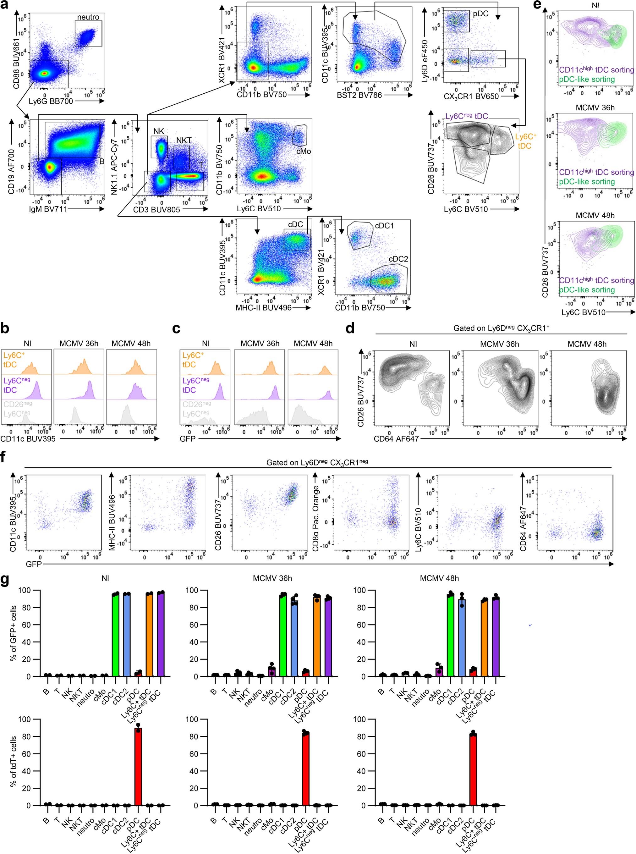 Extended Data Fig. 5