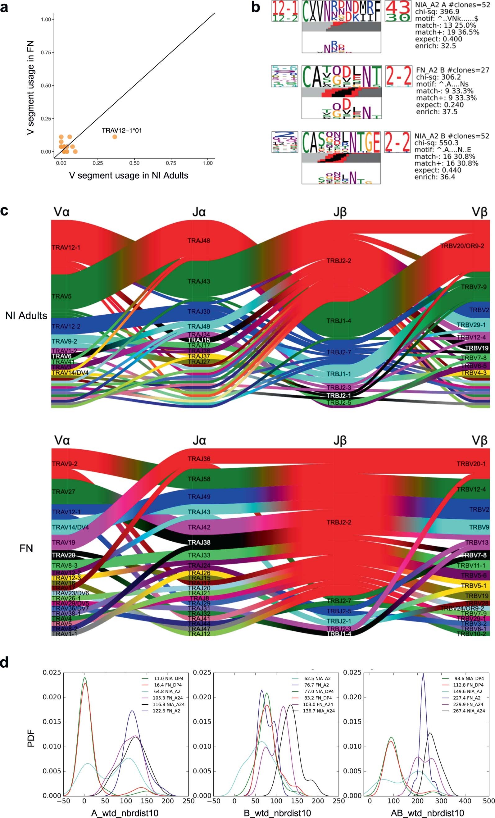 Extended Data Fig. 4: Statistical analyses of TCR gene segment usage in First Nations and non-Indigenous individuals.
