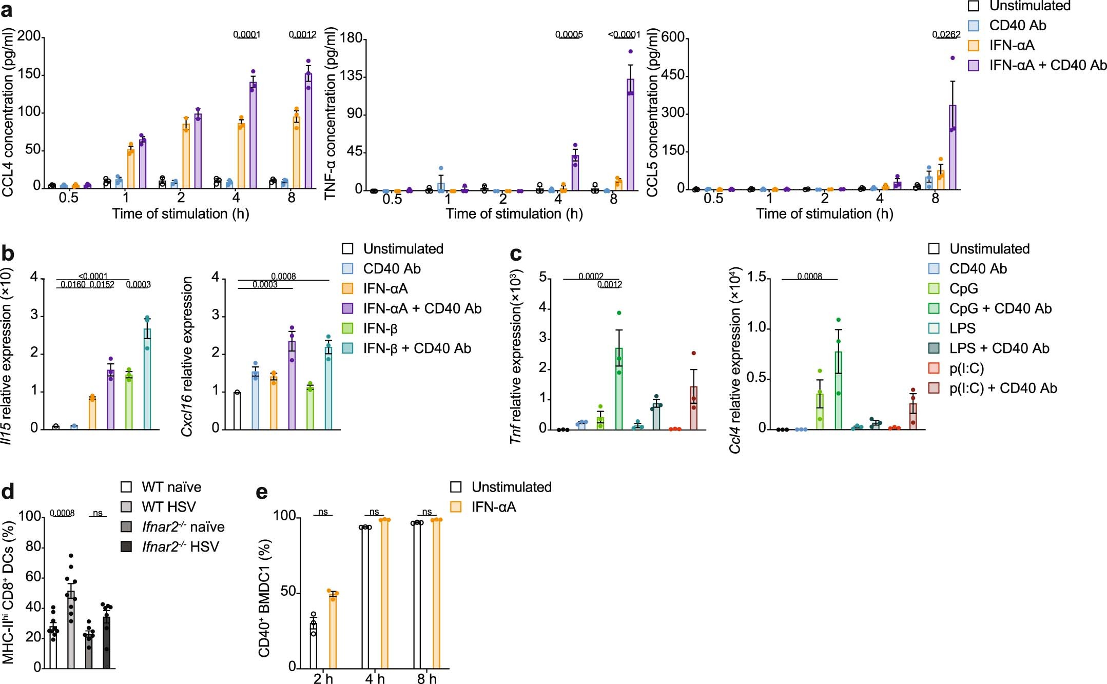 Extended Data Fig. 1: CD40 synergizes with varying inflammatory stimuli BMDC1.