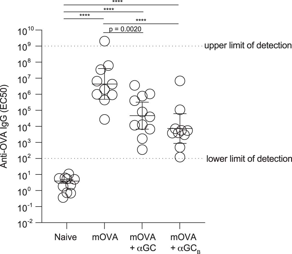 Extended Data Fig. 5: Assessment of total anti-OVA IgG in sera 3 weeks following a prime-boost schedule.