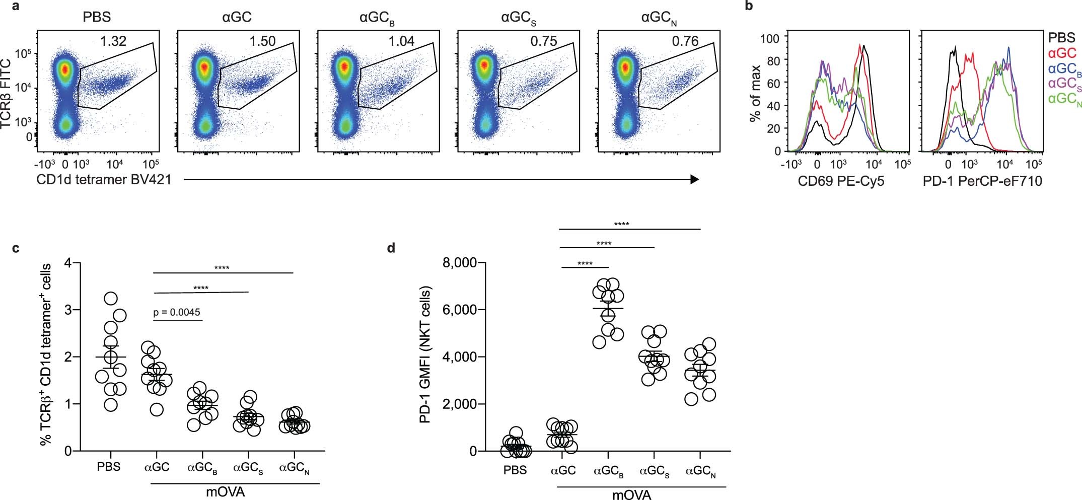 Extended Data Fig. 1: Vaccine-induced activation of splenic NKT cells.