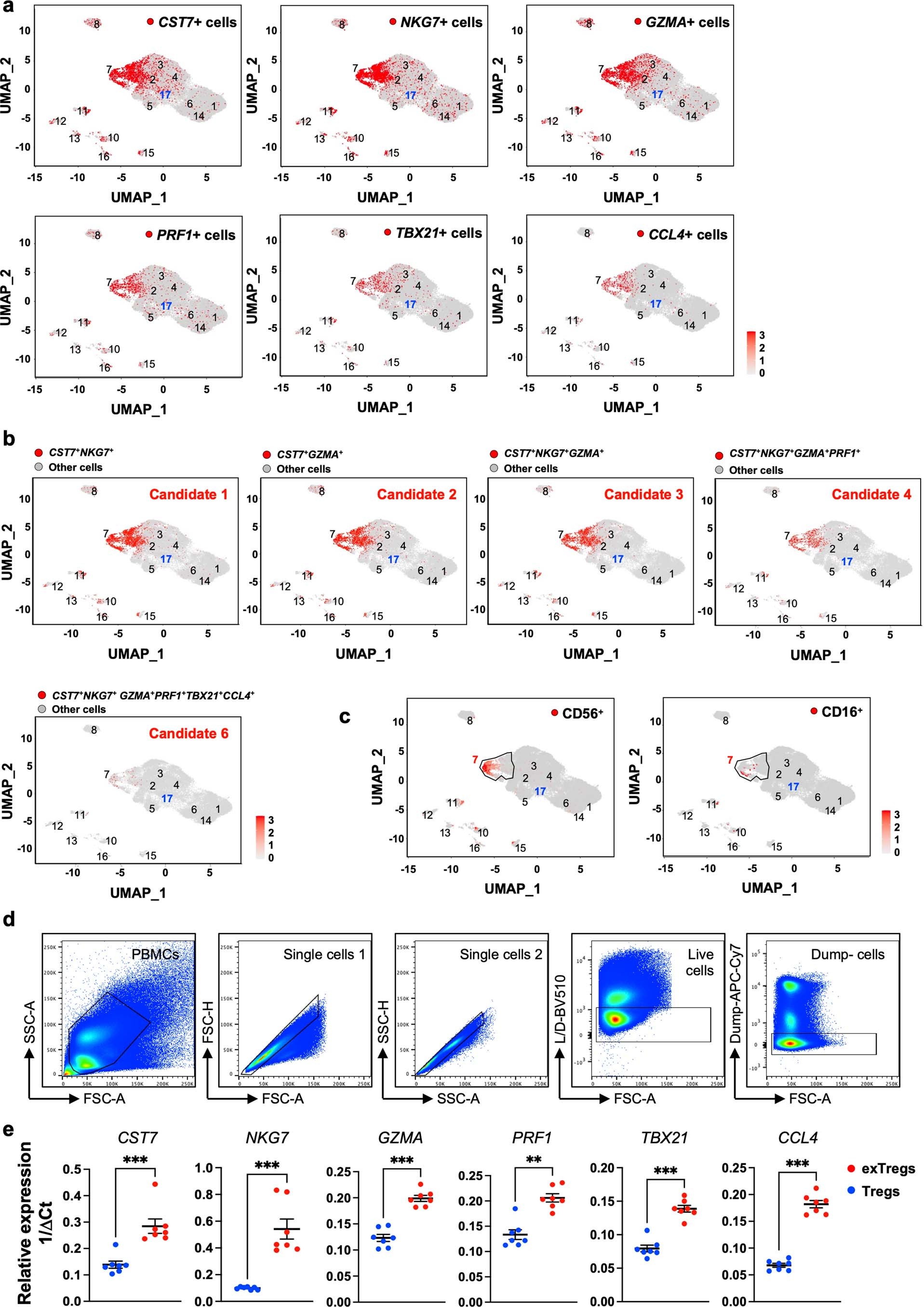 Extended Data Fig. 2: Expression of exTreg candidate genes in scRNAseq data and validation by qRT-PCR from sorted human cells.