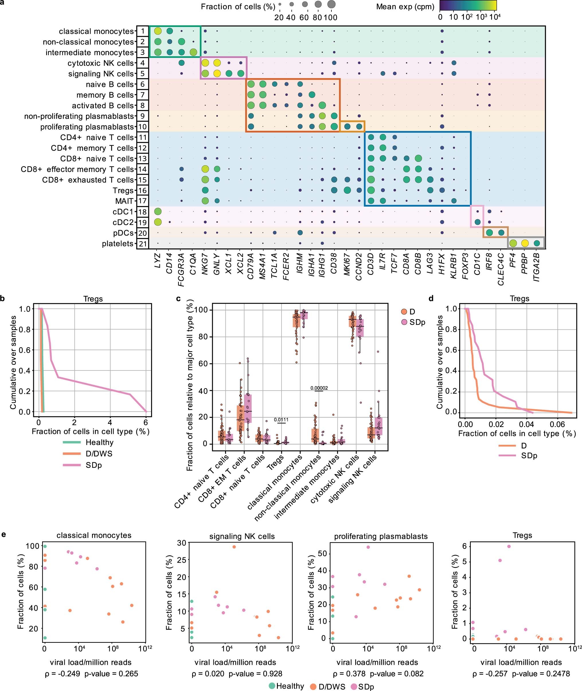 Extended Data Fig. 1: Differences in cell subtype abundance in the viscRNA-seq 2 and CyTOF datasets are comparable and do not correlate with serum viral load.
