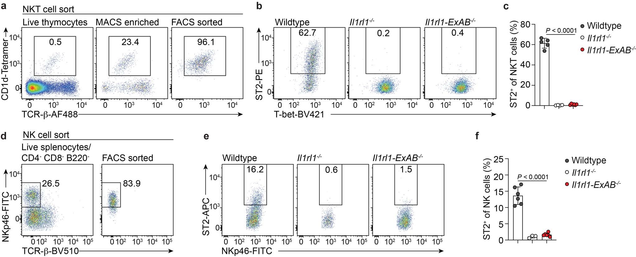 Extended Data Fig. 4: Type 1 Il1rl1 promoter deficiency abrogates ST2 expression by in vitro activated NKT cells and NK cells.